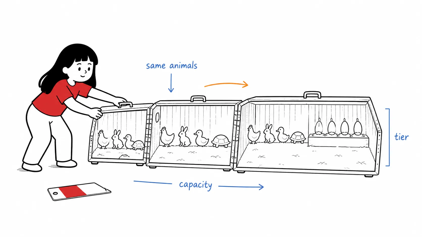 Coop capacity concept showing the same animals across larger tiers