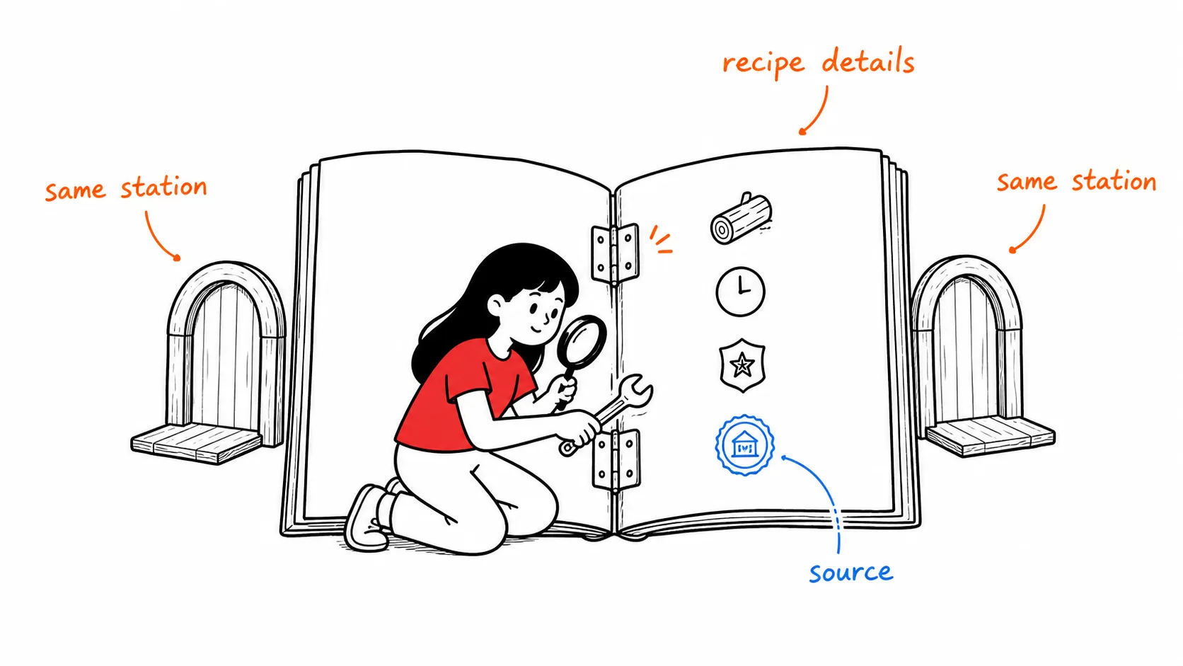 Crafting table concept showing two access points leading to one recipe source of truth